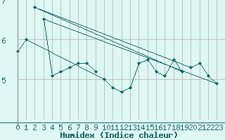 Courbe de l'humidex pour Anholt