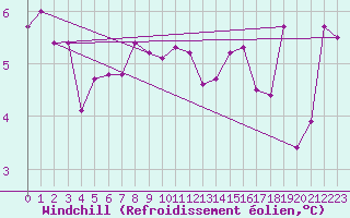 Courbe du refroidissement olien pour Nancy - Ochey (54)