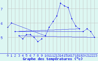 Courbe de tempratures pour Lagny-sur-Marne (77)