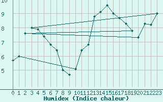Courbe de l'humidex pour Vichy (03)