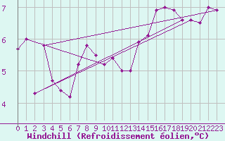 Courbe du refroidissement olien pour Cap de la Hague (50)