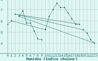 Courbe de l'humidex pour Mumbles