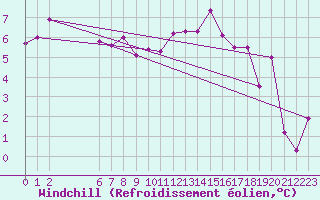 Courbe du refroidissement olien pour Charleroi (Be)