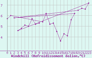 Courbe du refroidissement olien pour Alfeld