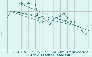 Courbe de l'humidex pour Tusimice