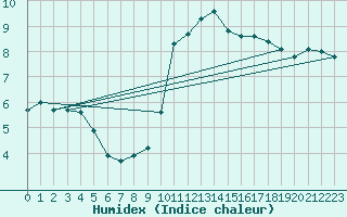 Courbe de l'humidex pour Lyon - Saint-Exupry (69)