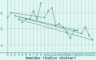 Courbe de l'humidex pour Liepaja