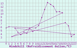 Courbe du refroidissement olien pour Chivres (Be)