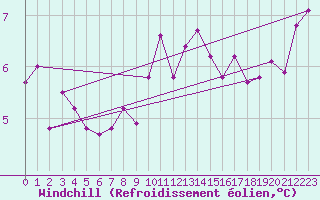 Courbe du refroidissement olien pour Dounoux (88)