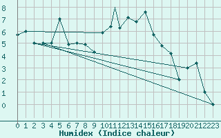 Courbe de l'humidex pour Murted Tur-Afb