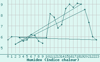Courbe de l'humidex pour Brignogan (29)
