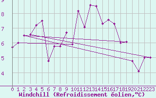 Courbe du refroidissement olien pour Keswick