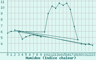 Courbe de l'humidex pour Sainte-Ouenne (79)