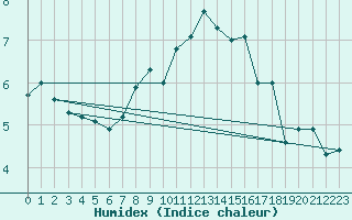 Courbe de l'humidex pour Walney Island