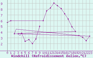 Courbe du refroidissement olien pour Waddington