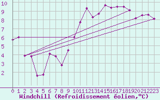 Courbe du refroidissement olien pour Clermont-Ferrand (63)