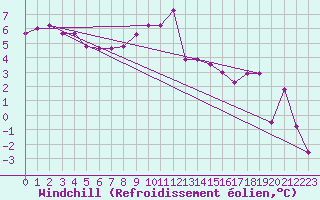 Courbe du refroidissement olien pour Dijon / Longvic (21)