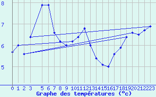 Courbe de tempratures pour Olands Norra Udde
