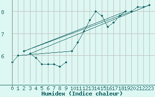 Courbe de l'humidex pour Usti Nad Labem