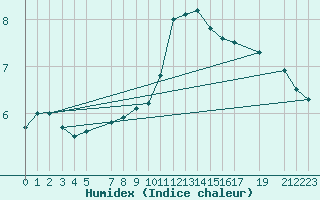 Courbe de l'humidex pour la bouée 62115