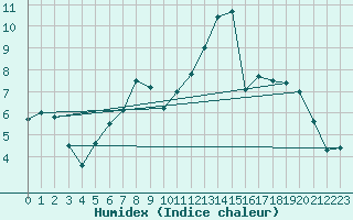 Courbe de l'humidex pour Schaafheim-Schlierba