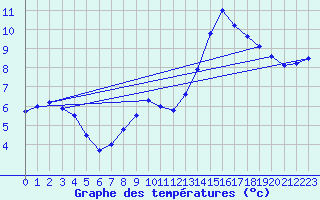 Courbe de tempratures pour Nevers (58)