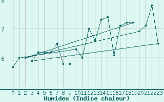 Courbe de l'humidex pour Machichaco Faro