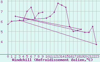 Courbe du refroidissement olien pour Chteaudun (28)