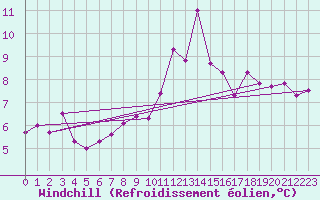 Courbe du refroidissement olien pour Cap Gris-Nez (62)