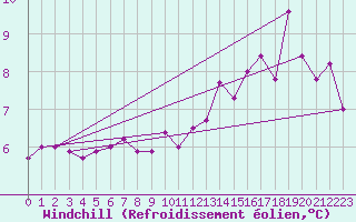 Courbe du refroidissement olien pour Milford Haven