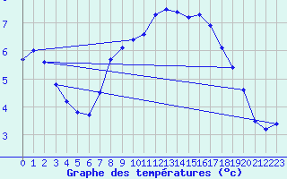 Courbe de tempratures pour Bad Lippspringe