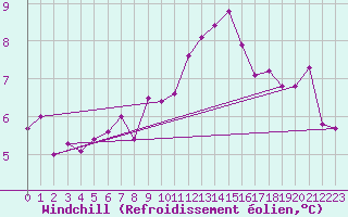 Courbe du refroidissement olien pour Angoulme - Brie Champniers (16)