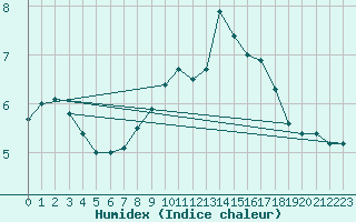 Courbe de l'humidex pour Saint-Amans (48)