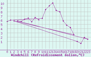 Courbe du refroidissement olien pour Nyon-Changins (Sw)