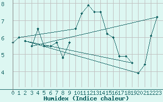 Courbe de l'humidex pour Lerwick