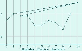 Courbe de l'humidex pour Malbosc (07)