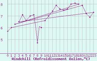 Courbe du refroidissement olien pour Shawbury