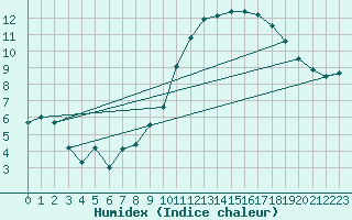 Courbe de l'humidex pour Hazebrouck (59)