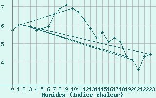 Courbe de l'humidex pour Bo I Vesteralen