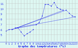 Courbe de tempratures pour Laegern