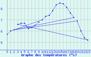 Courbe de tempratures pour Dunkerque (59)