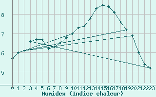 Courbe de l'humidex pour Dunkerque (59)