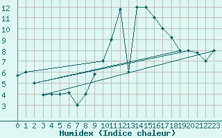 Courbe de l'humidex pour Chlef