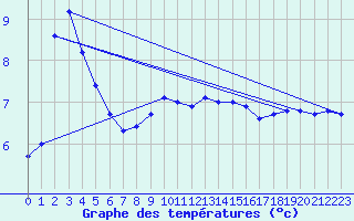 Courbe de tempratures pour Xonrupt-Longemer (88)