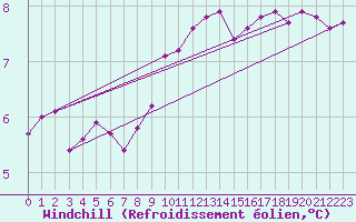 Courbe du refroidissement olien pour Quimper (29)