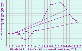 Courbe du refroidissement olien pour Montlimar (26)