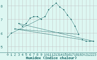 Courbe de l'humidex pour Prestwick Rnas