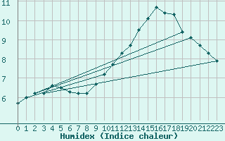 Courbe de l'humidex pour Shoeburyness