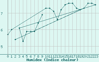 Courbe de l'humidex pour Fair Isle