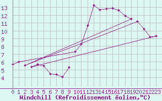Courbe du refroidissement olien pour Brest (29)